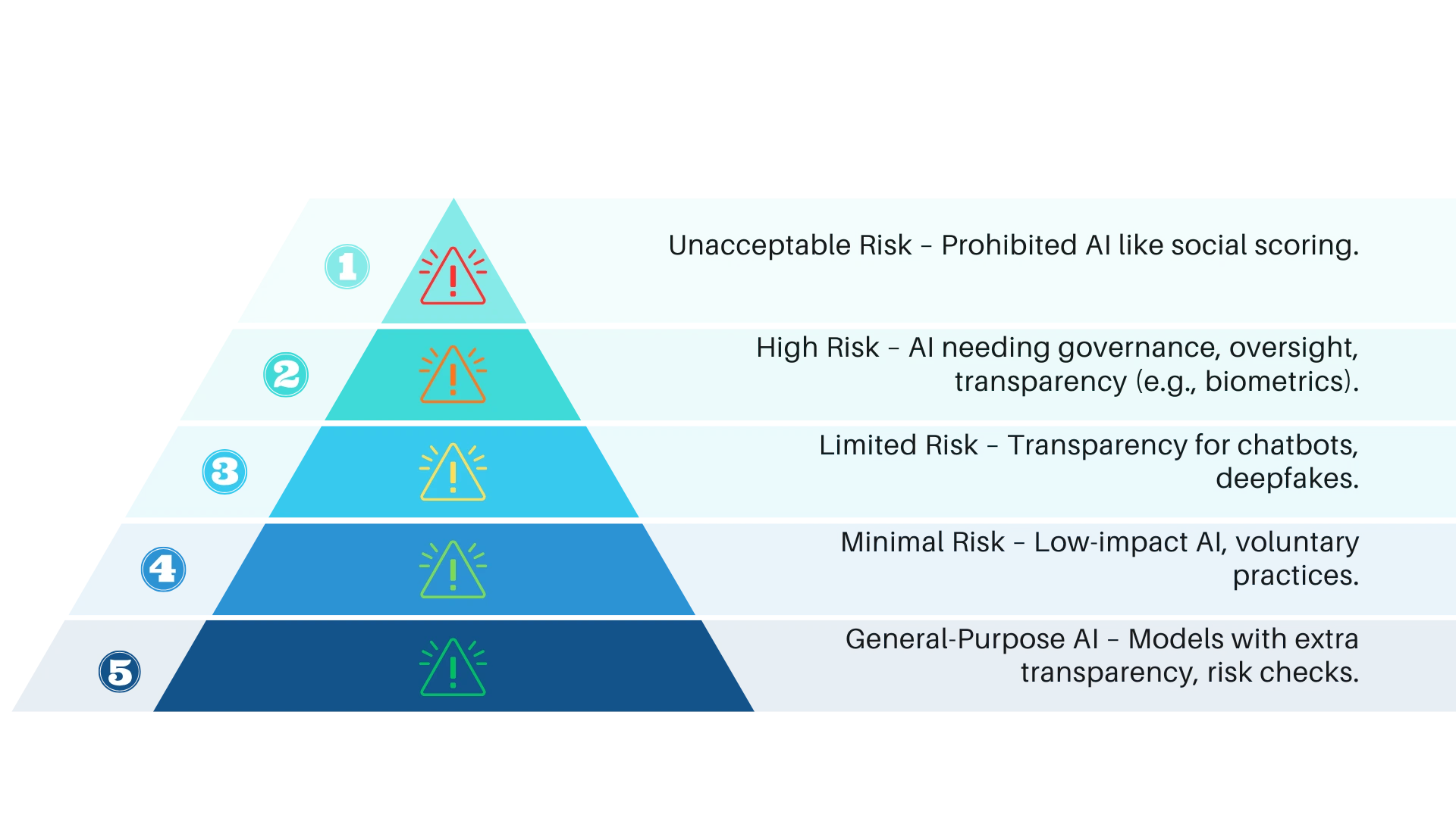 AI Risk Pyramid